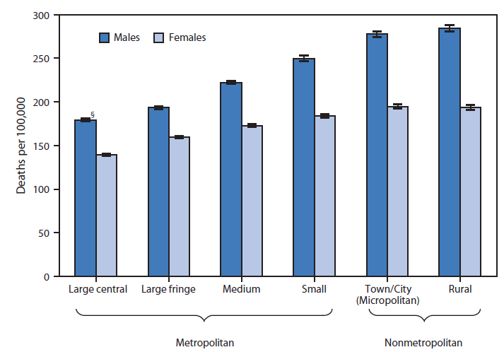 The figure is a bar chart showing that during 2009-2011, higher death rates for chronic obstructive pulmonary disease (COPD) among persons aged ≥55 years were associated with more rural localities, with rates increasing steadily from the least to the most rural county. For males, the age-adjusted COPD death rate in rural counties was 59% higher than in large central metropolitan counties (284.3 versus 178.9 deaths per 100,000 population). For females, the rate in rural counties was 39% higher than in large central metropolitan counties (193.6 versus 139.3 deaths per 100,000 population). COPD death rates for males were 21% to 47% higher than for females, with the largest differentials observed in nonmetropolitan counties (i.e., town/city and rural counties). 